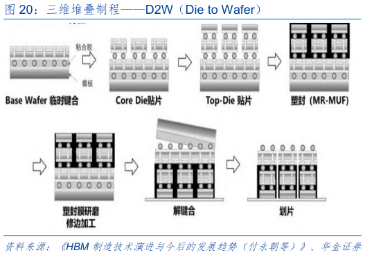 一起讨论下三维堆叠制程D2W（Die to Wafer）