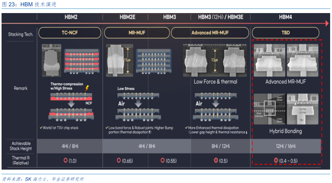 如何了解HBM 技术演进