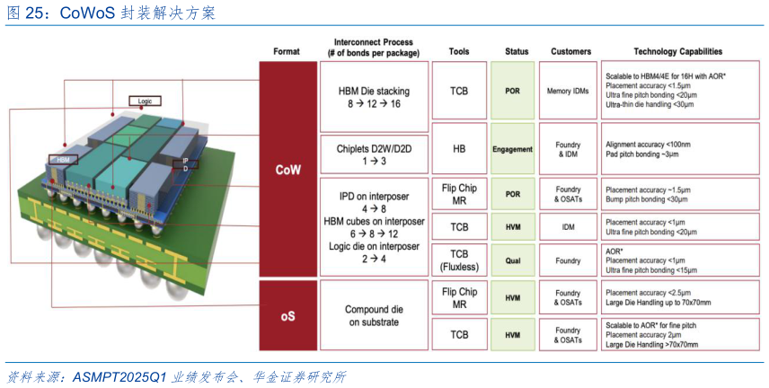 咨询大家CoWoS 封装解决方案