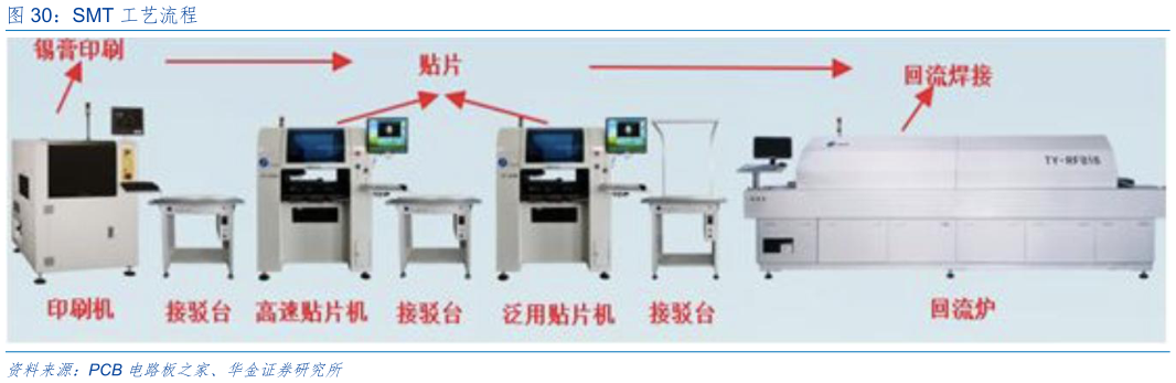 谁知道SMT 工艺流程