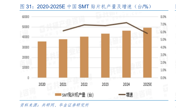 想问下各位网友2020-2025E 中国 SMT 贴片机产量及增速（台%）