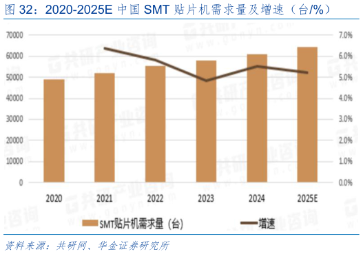 想问下各位网友2020-2025E 中国 SMT 贴片机需求量及增速（台%）