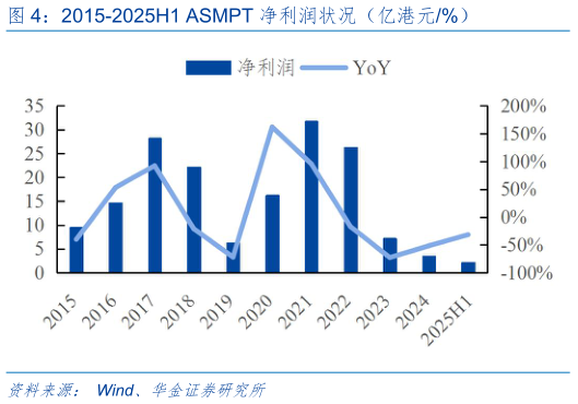 想关注一下2015-2025H1 ASMPT 净利润状况（亿港元%）