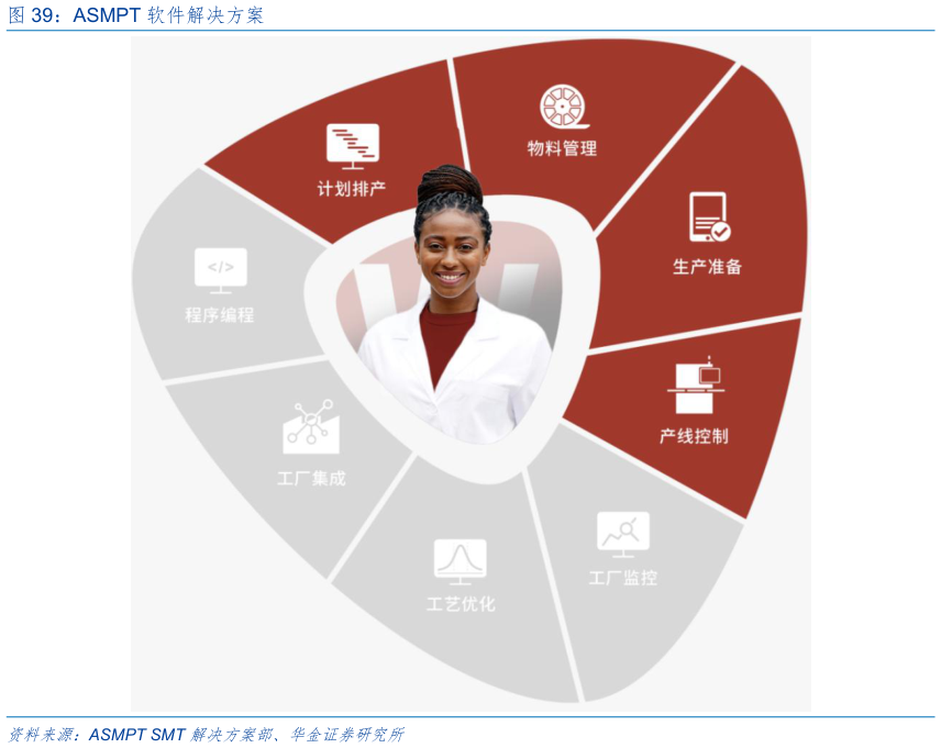如何解释ASMPT 软件解决方案