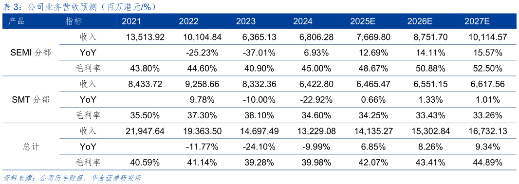想关注一下公司业务营收预测（百万港元%）