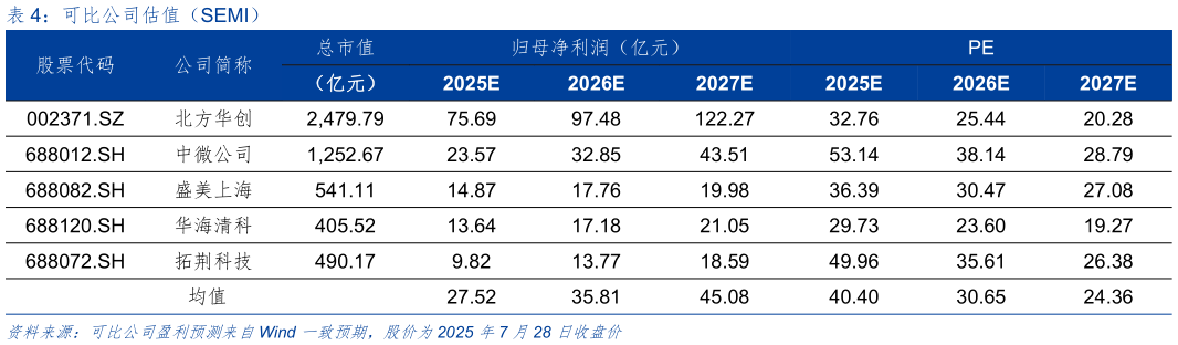 想关注一下可比公司估值（SEMI）