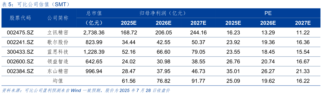 你知道可比公司估值（SMT）