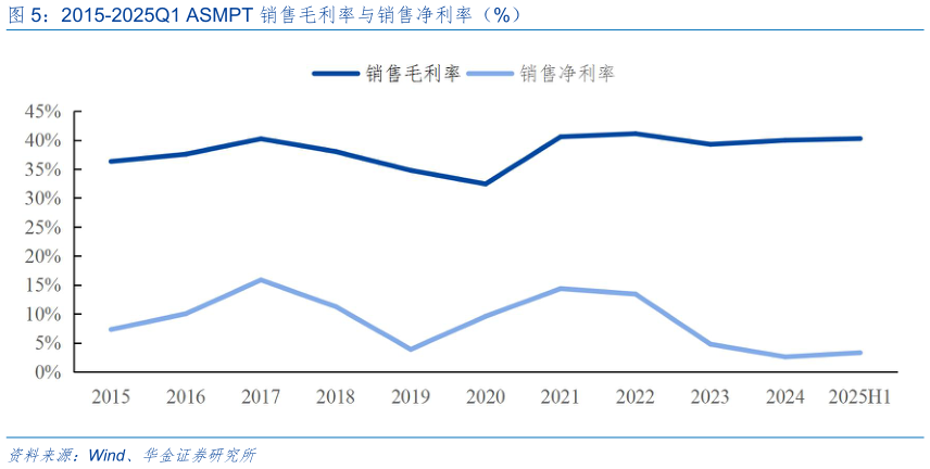 如何了解2015-2025Q1 ASMPT 销售毛利率与销售净利率（%）