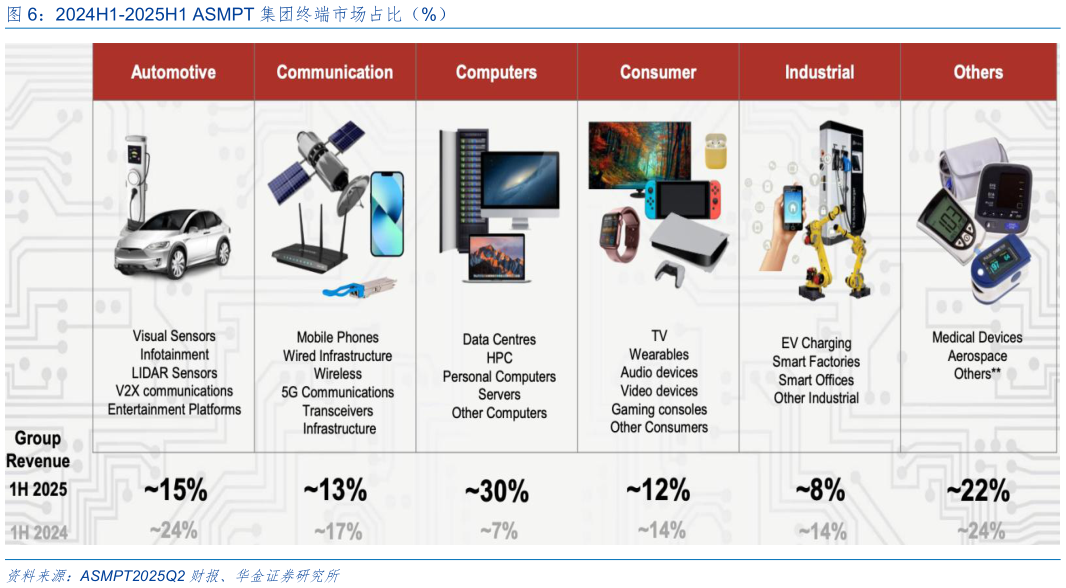 怎样理解2024H1-2025H1 ASMPT 集团终端市场占比（%）