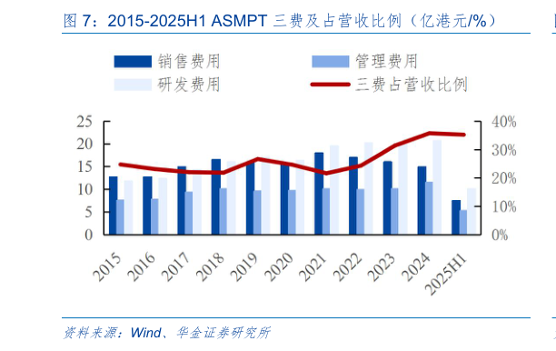 如何了解2015-2025H1 ASMPT 三费及占营收比例（亿港元%）
