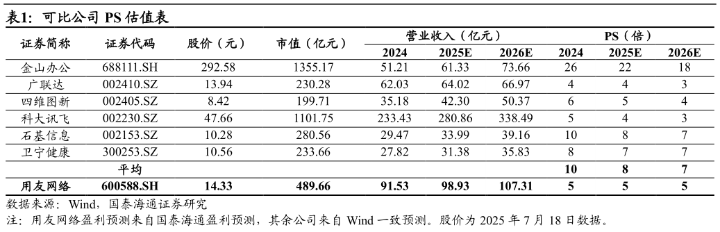 如何解释可比公司 PS 估值表