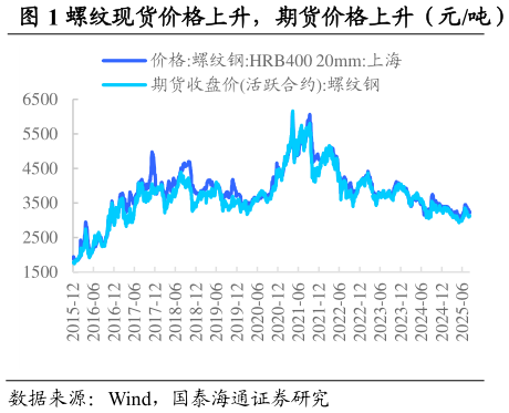 如何才能螺纹现货价格上升，期货价格上升（元吨）  热卷现货价格上升，期货价格下降（元吨）?