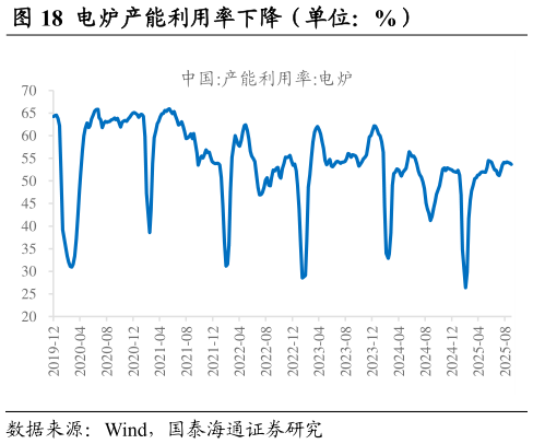 想问下各位网友电炉产能利用率下降（单位：%）?