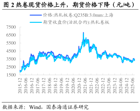 你知道热卷现货价格上升，期货价格下降（元吨）?