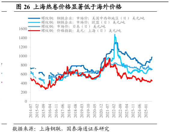 想问下各位网友上海热卷价格显著低于海外价格?