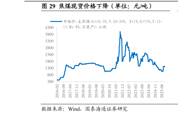 一起讨论下焦煤现货价格下降（单位：元吨）                焦煤期货价格上升（单位：元吨）?