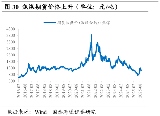 咨询大家焦煤期货价格上升（单位：元吨）?