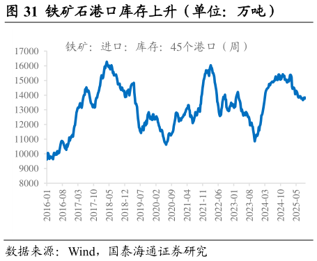 如何了解铁矿石港口库存上升（单位：万吨）                      进口铁矿石可用天数上升?