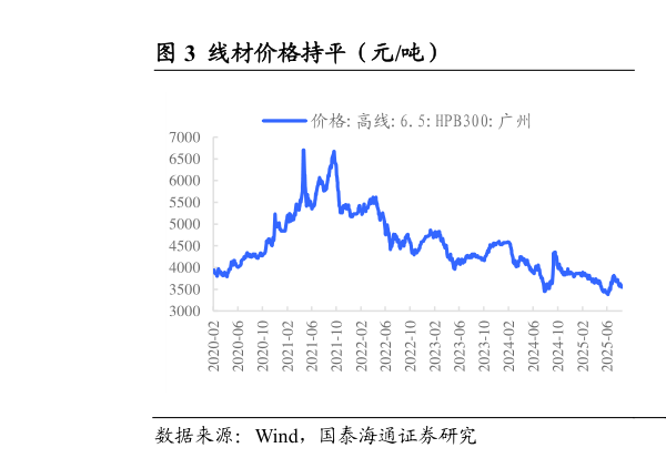 谁能回答线材价格持平（元吨）                                      中板价格下降，冷卷价格下降（元吨）?