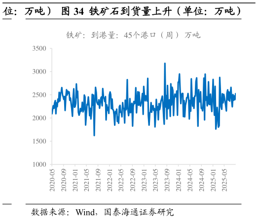 如何了解铁矿石到货量上升（单位：万吨）?