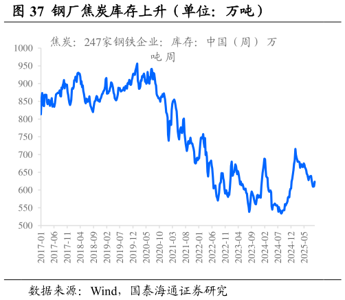 如何了解钢厂焦炭库存上升（单位：万吨）