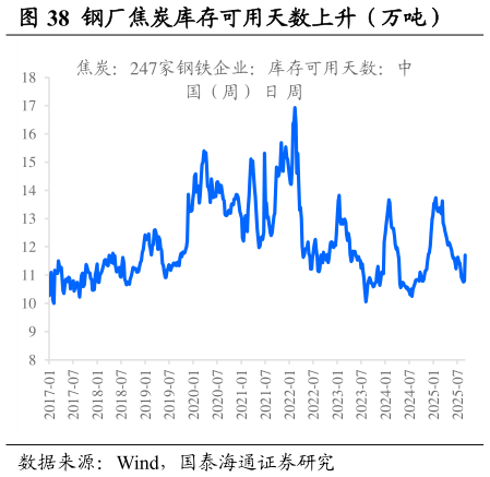 你知道钢厂焦炭库存可用天数上升（万吨）