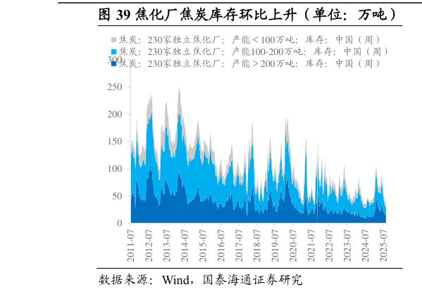 各位网友请教一下焦化厂焦炭库存环比上升（单位：万吨）
