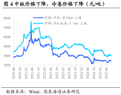 咨询大家中板价格下降，冷卷价格下降（元吨）?