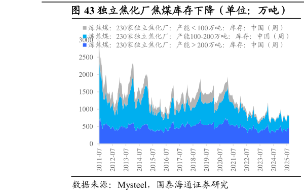 如何看待独立焦化厂焦煤库存下降（单位：万吨）        进口炼焦煤港口库存上升（单位：万吨）