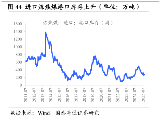 如何了解进口炼焦煤港口库存上升（单位：万吨）