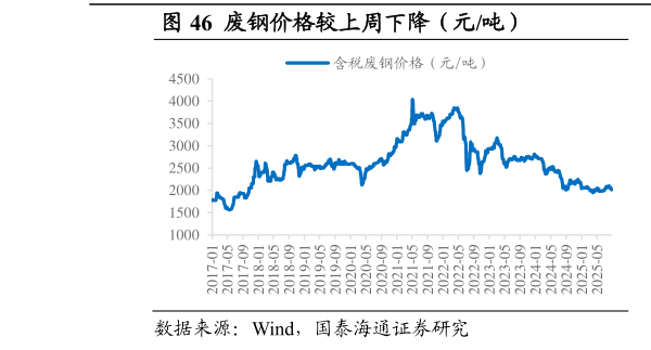 我想了解一下废钢价格较上周下降（元吨）                      测算电弧炉炼钢成本较上周下降（元吨）