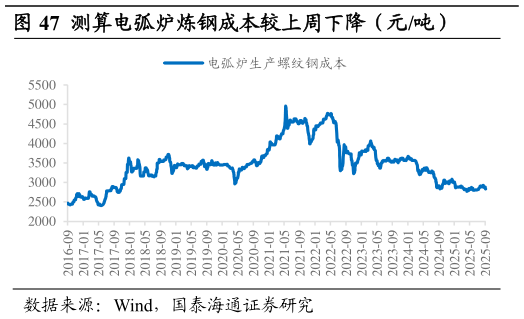 想问下各位网友测算电弧炉炼钢成本较上周下降（元吨）