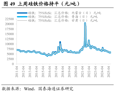 各位网友请教一下上周硅铁价格持平（元吨）                                上周内蒙硅锰价格下降（元吨）