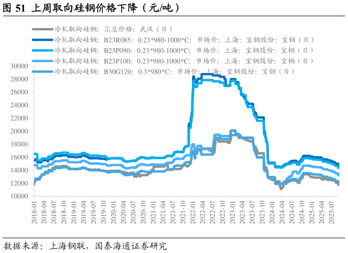 咨询大家上周取向硅钢价格下降（元吨）