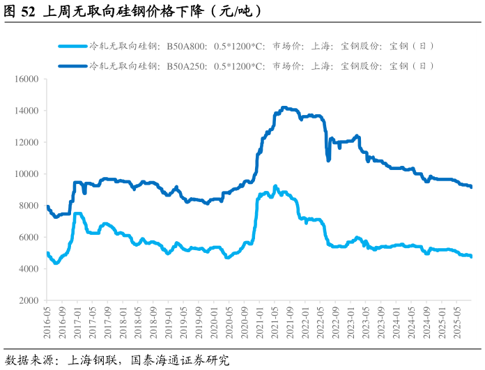 请问一下上周无取向硅钢价格下降（元吨）