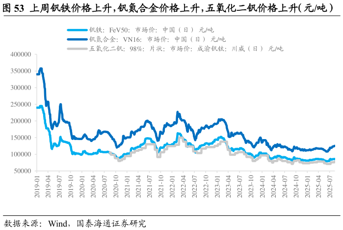 谁能回答上周钒铁价格上升，钒氮合金价格上升，五氧化二钒价格上升（元吨）