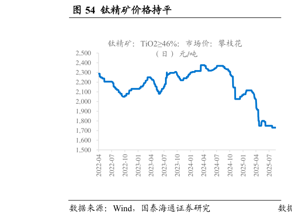 谁知道钛精矿价格持平                                                钛白粉价格上升