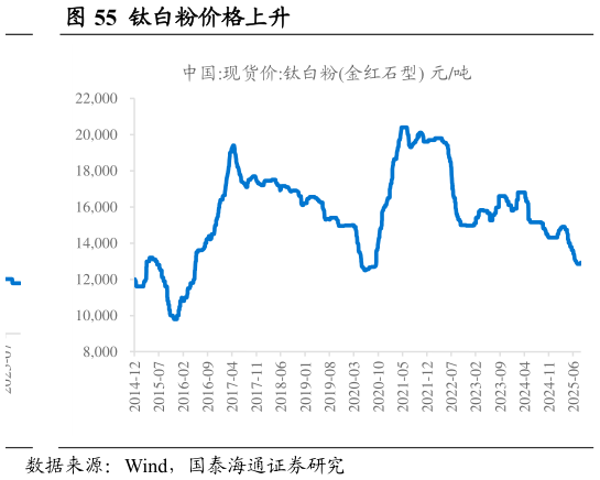 一起讨论下钛白粉价格上升