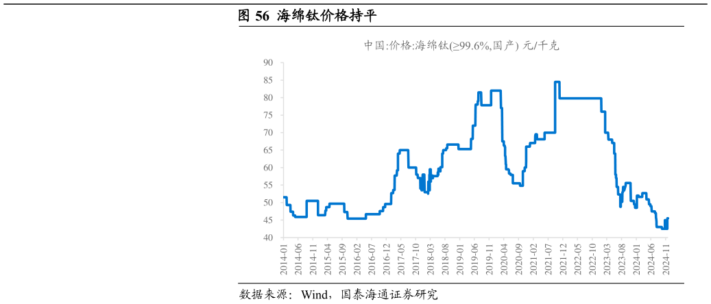 我想了解一下海绵钛价格持平