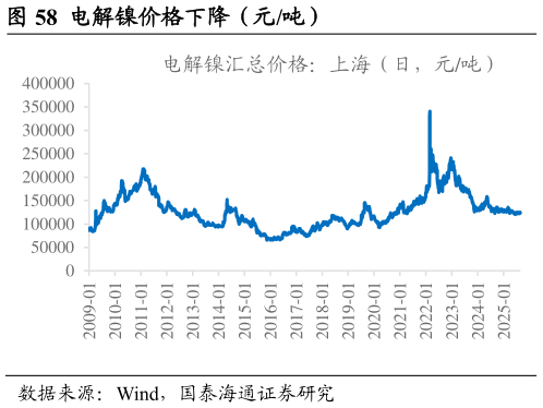 请问一下电解镍价格下降（元吨）?