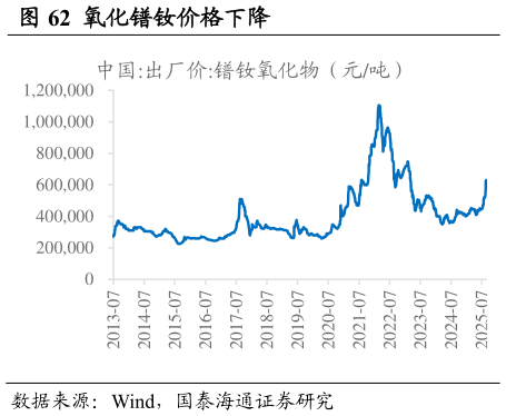 咨询大家氧化镨钕价格下降                                                钕铁硼价格下降（元公斤）?