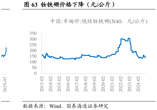 咨询大家钕铁硼价格下降（元公斤）?