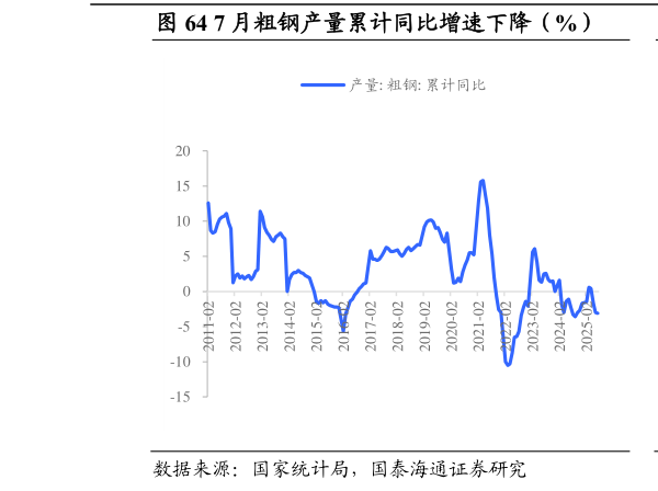 咨询大家7 月粗钢产量累计同比增速下降（%）          7 月日均粗钢产量环比下降?