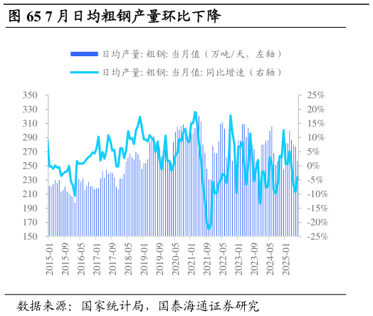 想问下各位网友7 月日均粗钢产量环比下降?