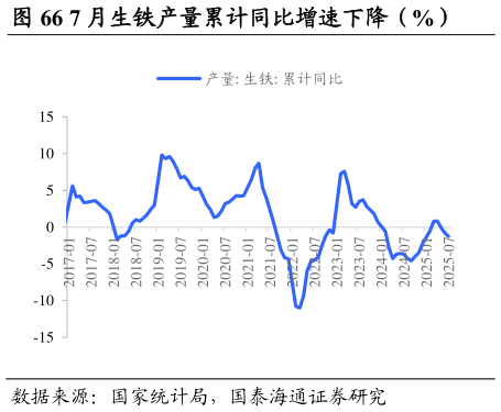 咨询下各位7 月生铁产量累计同比增速下降（%）            7 月生铁日均产量环比下降?