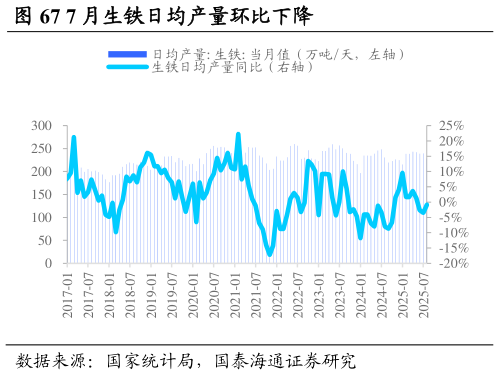 如何了解7 月生铁日均产量环比下降?
