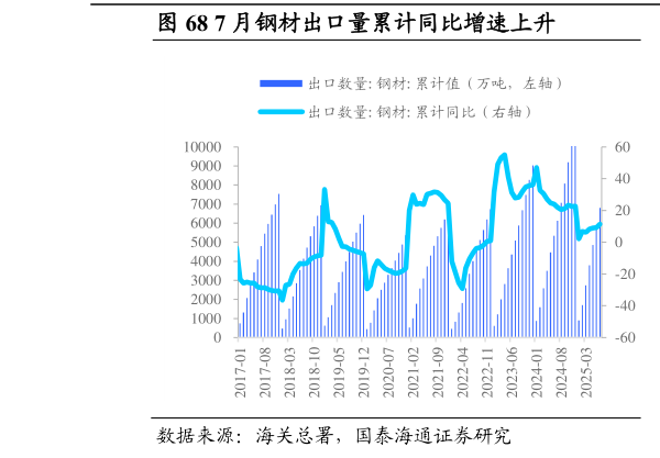 我想了解一下7 月钢材出口量累计同比增速上升                    7 月钢材进口量累计同比增速上升?