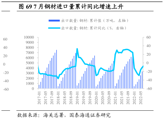 你知道7 月钢材进口量累计同比增速上升?