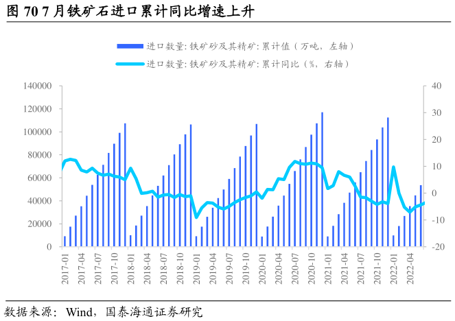 谁能回答7 月铁矿石进口累计同比增速上升?