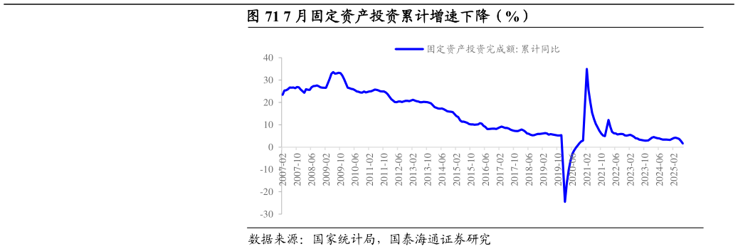 咨询下各位7 月固定资产投资累计增速下降（%）?